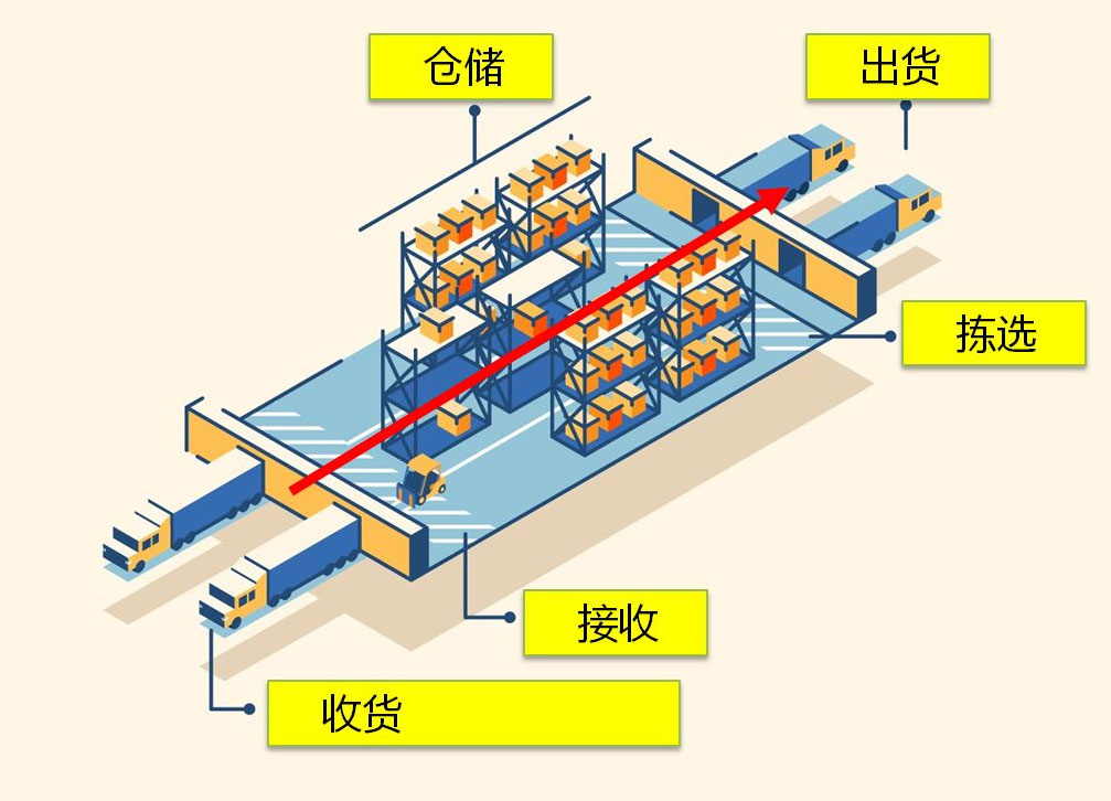 【干货分享】如何设计出高效合理的仓储物流动线？