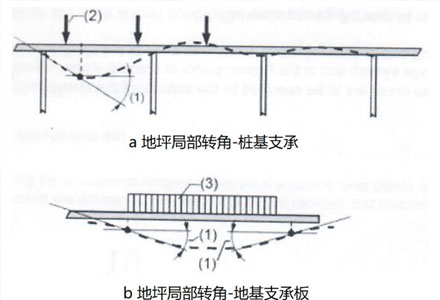 货架结构对仓库地坪的容许变形要求